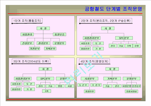 [사업계획서] 인천국제공항철도 건설사업관리 수행체계.ppt